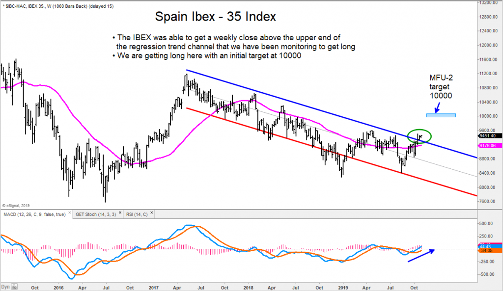 spain ibex 35 index bullish breakout rally higher price targets 10000 image