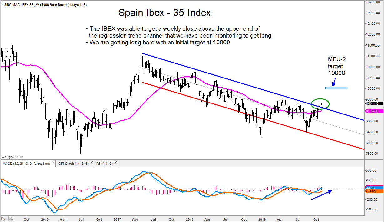 Ibex35 Chart