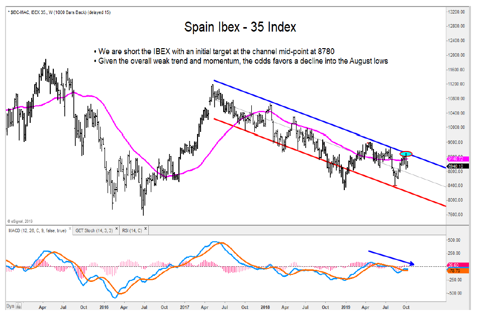 spain ibex stock market index sell signal lower october chart image