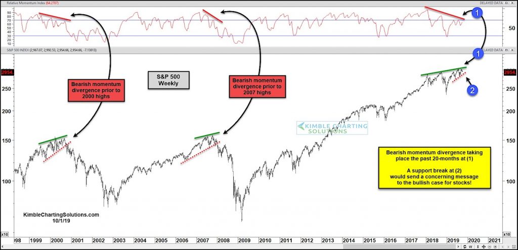 stock market bearish divergence october correction odds forecast image