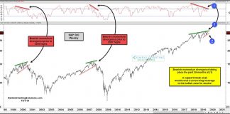Will Momentum Divergence Produce Another Bear Market For Stocks? stock market bearish divergence october correction odds forecast image