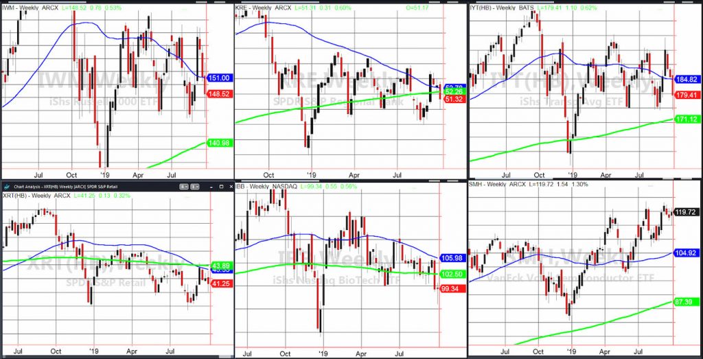 stock market etfs performance investing analysis week october 7