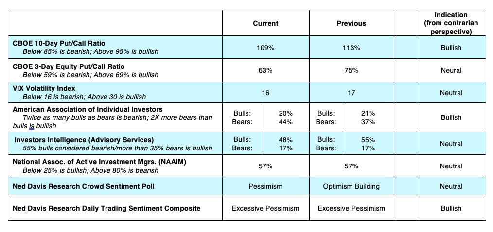 stock market indicators bullish bearish table for investing week october 14