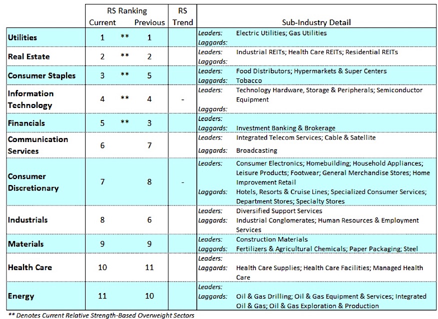 equity market sector ranking performance analysis research october 7