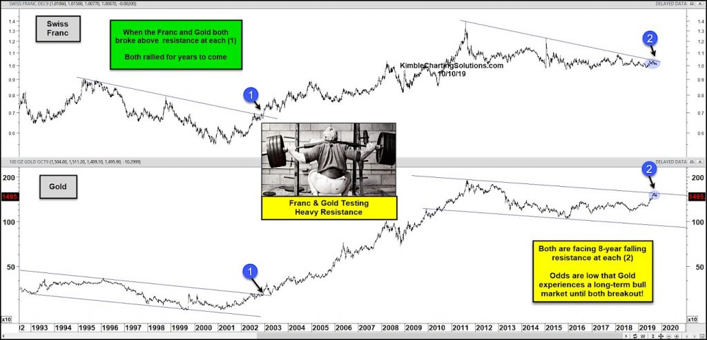 swiss franc gold correlation price resistance chart image october 11