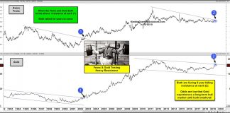 Gold In Swiss Francs Chart