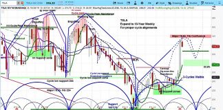 Tesla Stock Outlook (TSLA): Buying Opportunity Coming? tesla stock price forecast november year end market cycles tsla investing chart image