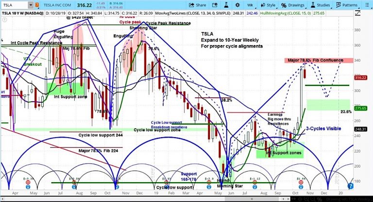tesla stock price forecast november year end market cycles tsla investing chart image