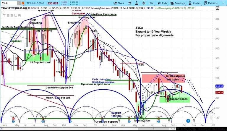 tsla tesla motors stock research forecast outlook bearish month october image