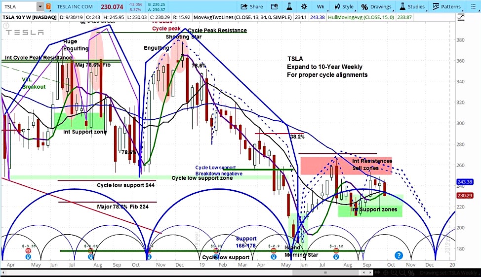 tsla tesla motors stock research forecast outlook bearish month october image