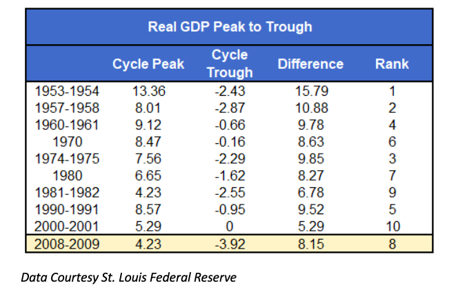 united states recessions history real gdp peak to trough