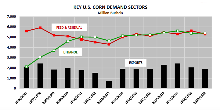 us corn demand sectors performance data october year 2019