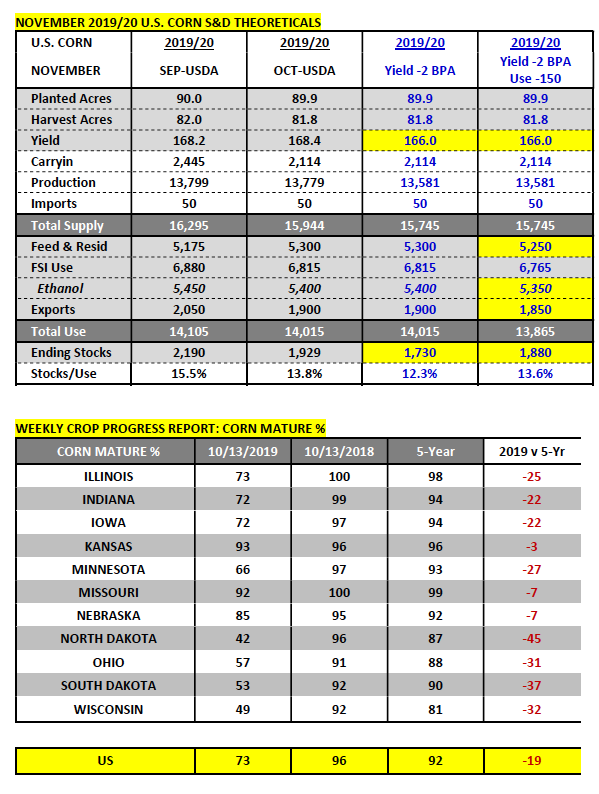 us corn supply demand data inputs by state october analysis