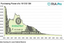 In The Fed We Trust (Part 2): What Is Money? us dollar purchasing power history - real investment advice image