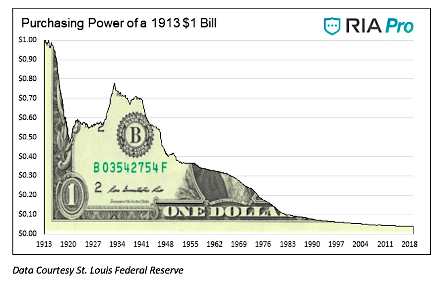us dollar purchasing power history - real investment advice image