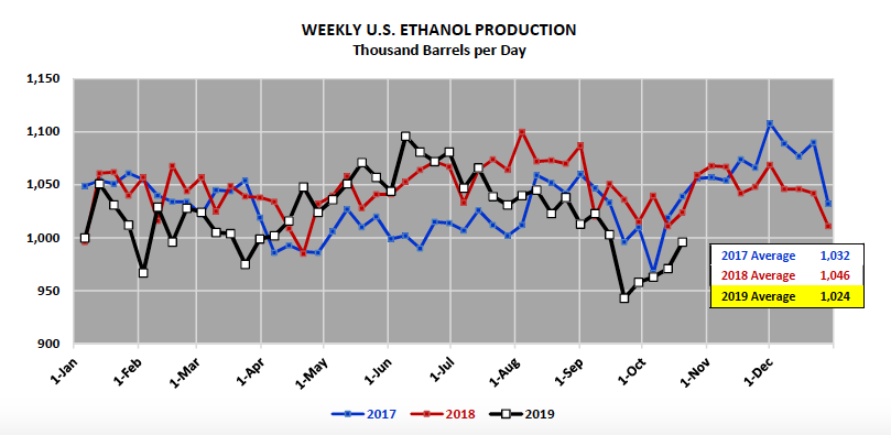 us ethanol production by week year 2019