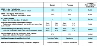 U.S. Equities Update: Bullish Signal From Global Stock Markets? cboe options investor sentiment indicators vix put call bearish news week october 21