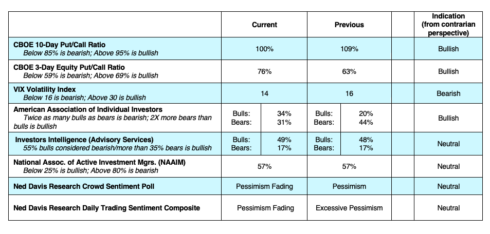 cboe options investor sentiment indicators vix put call bearish news week october 21