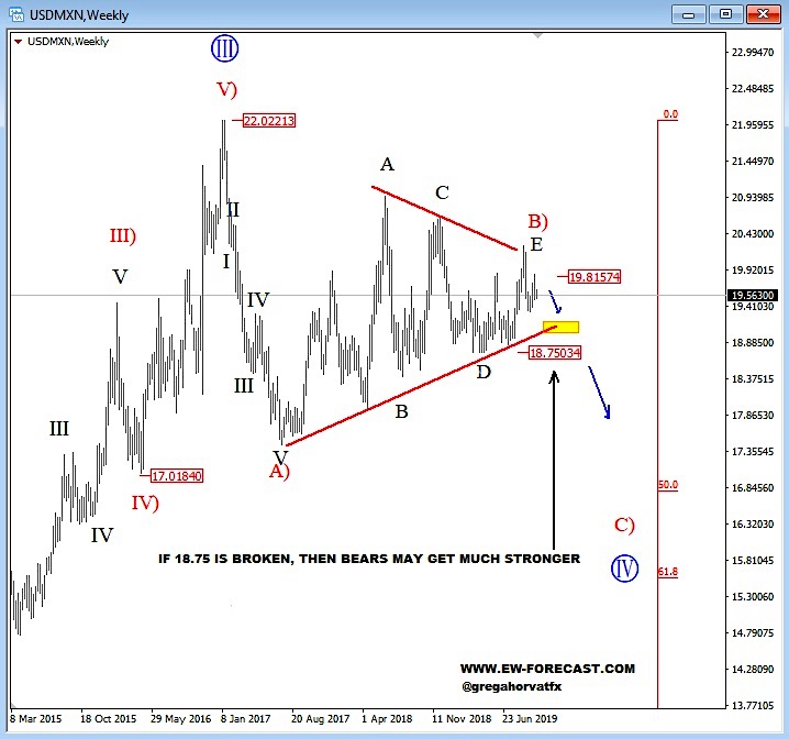 usdmxn currency pair triangle formation elliott wave bearish decline chart october 9