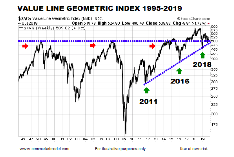 value line geometric index chart up trend line year 2019 stock market