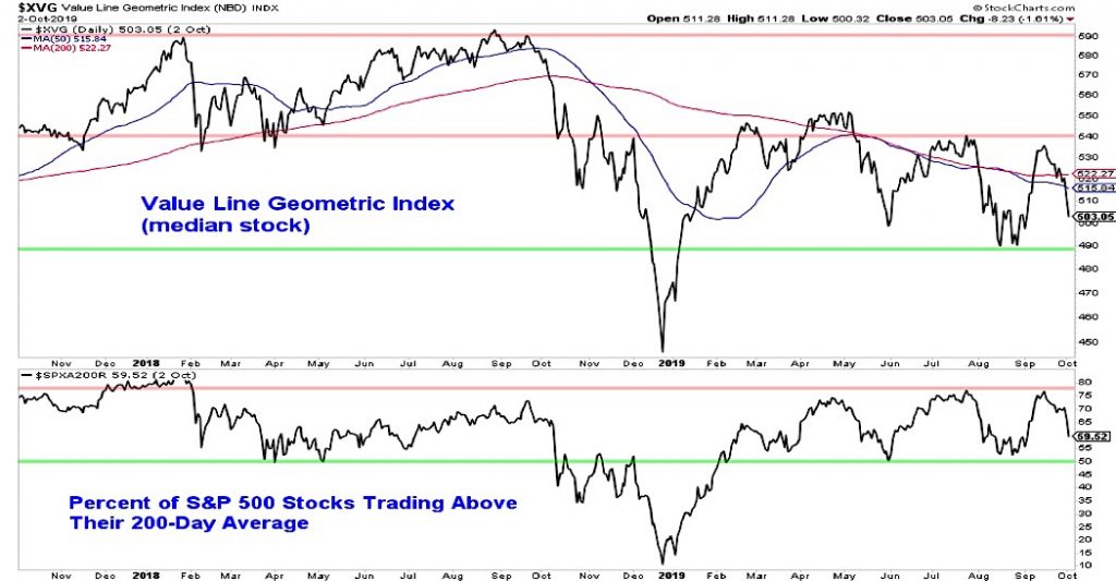 value line geometric stock index bearish chart stocks october