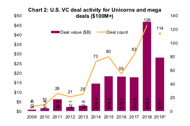 venture capital activity year 2019 ipos versus past 10 years image