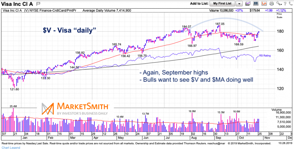 Visa Stock Price History Chart