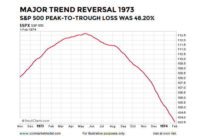 year 1973 stock market breakout s&p 500 index trend reversal rally higher