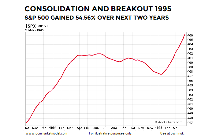 year 1995 stock market breakout higher s&p 500 index chart image
