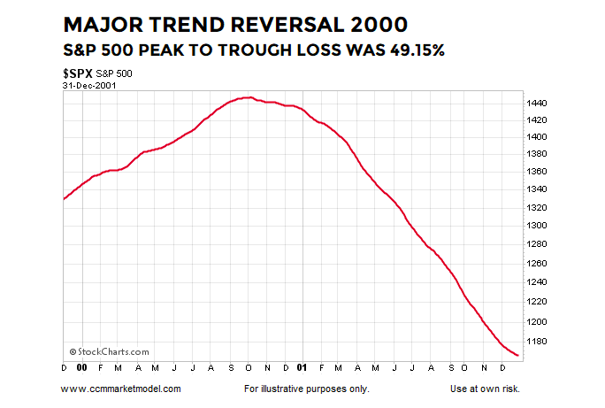 year 2000 stock market reversal higher breakout s&p 500 index chart