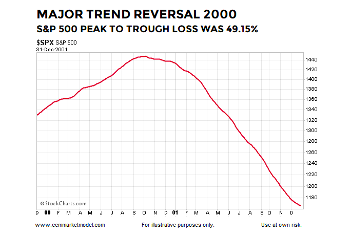 Stock Market Index Chart