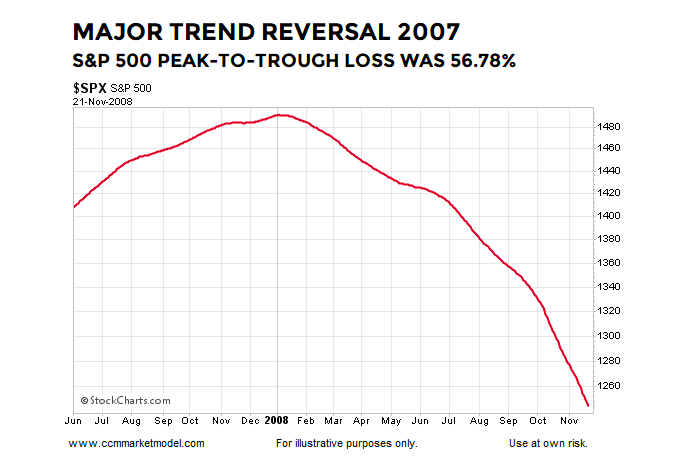 year 2007 major stock market trend reversal higher s&p 500 index chart