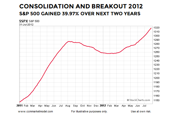 year 2012 stock market breakout higher bull market trend s&p 500 index chart image