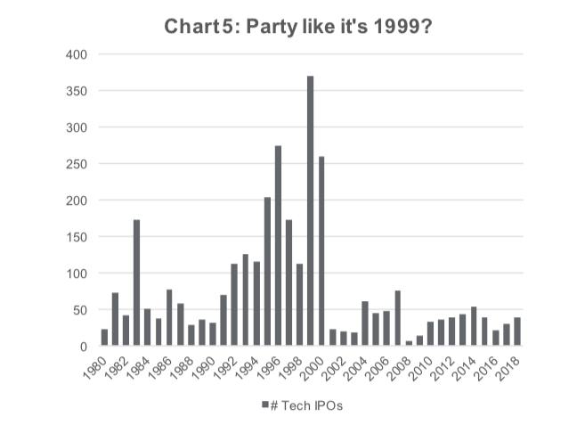 year 2019 similarities to year 1999 2000 tech bubble ipos unicorns image