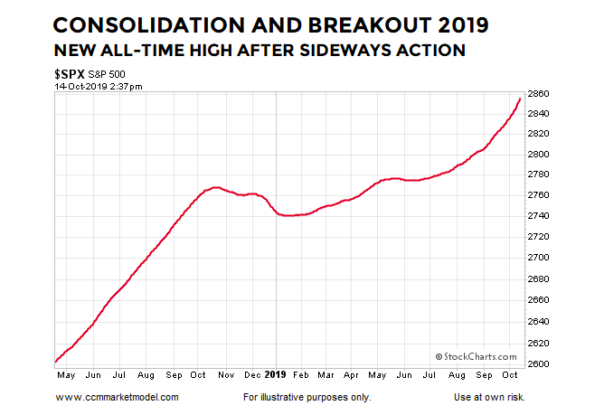 year 2019 stock market consolidation breakout bull trend chart s&p 500 index