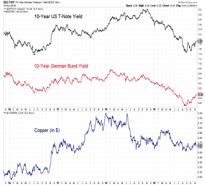 10 year bond yields by country world chart november 15