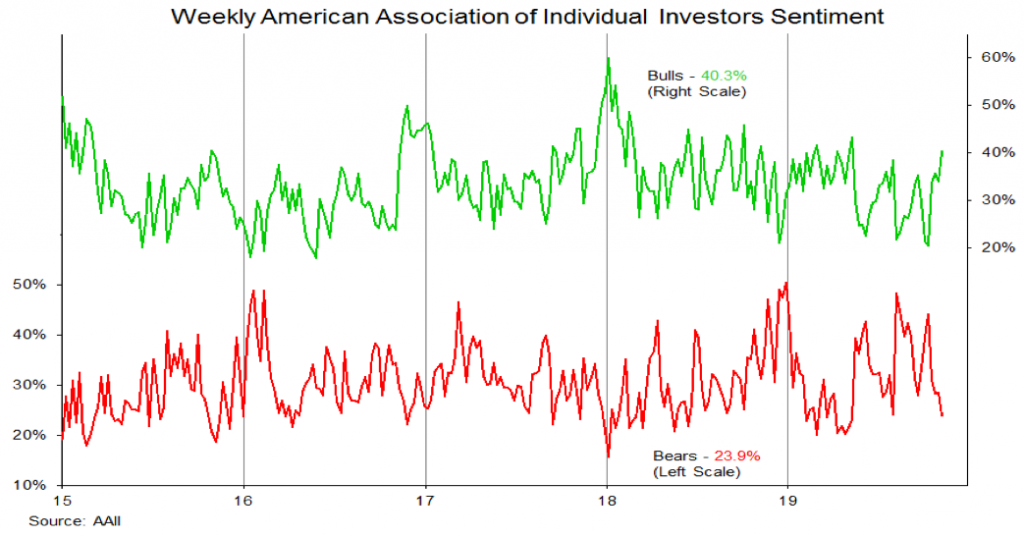 aaii investor sentiment poll week november 8 bulls investing news image