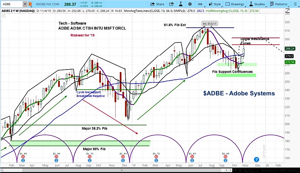 adobe systems stock price top peak adbe forecast investing chart november