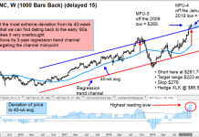 Correction Time for Apple Stock (AAPL) and Large Cap Tech ETF (QQQ)? apple stock aapl price top reversal lower correction forecast chart image november 25