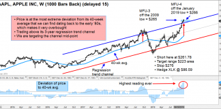 Qqq Price Chart