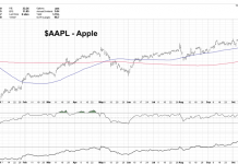 Bullish Apple Stock (AAPL) and the Good Overbought apple stock breakout higher long term apple chart 2020 price targets