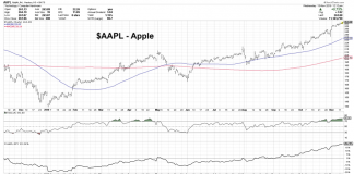 Bullish Apple Stock (AAPL) and the Good Overbought apple stock breakout higher long term apple chart 2020 price targets