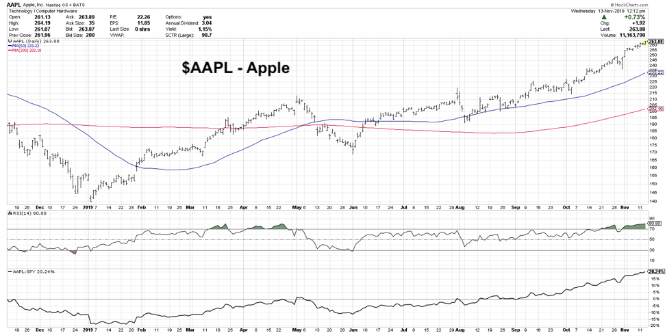 Apple Stock Chart 2018