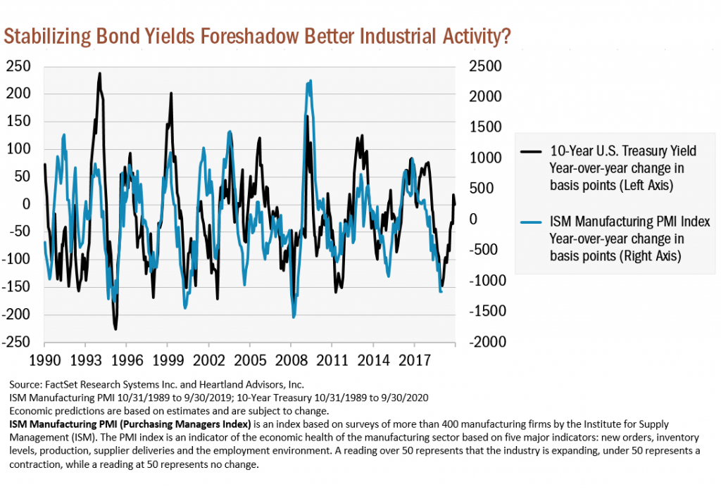 treasury bond yields correlation to industrial production us economy stock market news image november 14