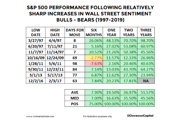 bullish investor sentiment bulls high history stock market returns image