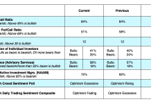 U.S. Equities Update: No Signs Investor Euphoria Yet cboe options trading indicators vix put call bearish investing analysis november 18