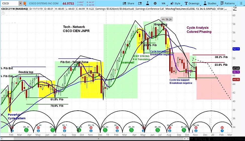 cisco systems stock price forecast lower bearish correction csco investing image