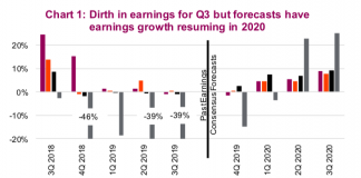 Fundamentals Matter for Investing: A Look Ahead to 2020 corporate earnings forecasts us europe asia strong growth year 2020 chart image