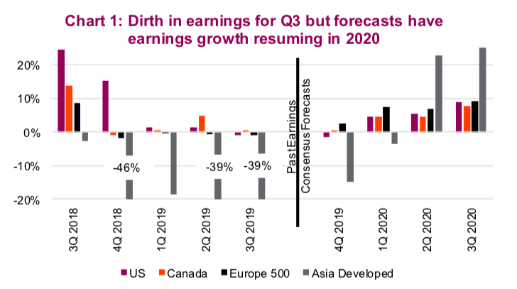 corporate earnings forecasts us europe asia strong growth year 2020 chart image