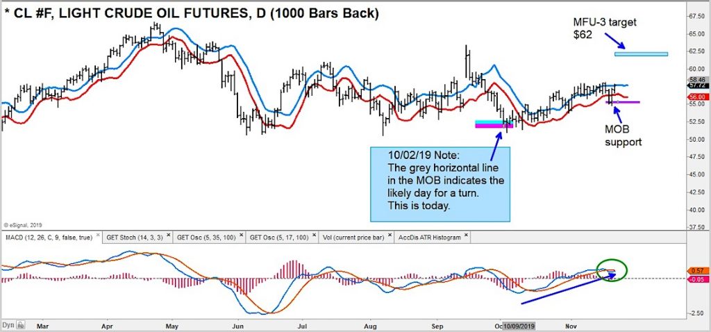 crude oil futures 62 price target trading image analysis month november